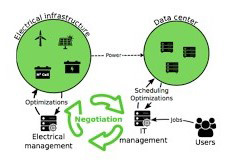Schéma expliquant l'évolution des énergies renouvelables produites par les datacenters
